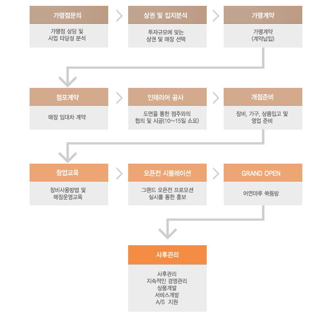 ※쑥뜸기전문기업 어연마루에서 총판&대리점을 모집합니다 ※ 프렌차이즈 모집 - ▒▒ 공 지 사 항 ▒▒ - 쑥뜸이야기 ※쑥뜸기전문기업... 