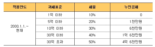 증여세 신고방법 및 계산, 필요서류, 면제한도 등 안내 - 증여세 전문 세무사 : 네이버 블로그