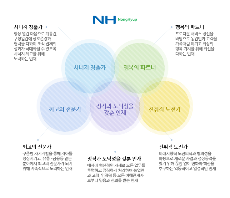 [Nh농협은행면접준비] 비전 및 인재상 : 네이버 블로그
