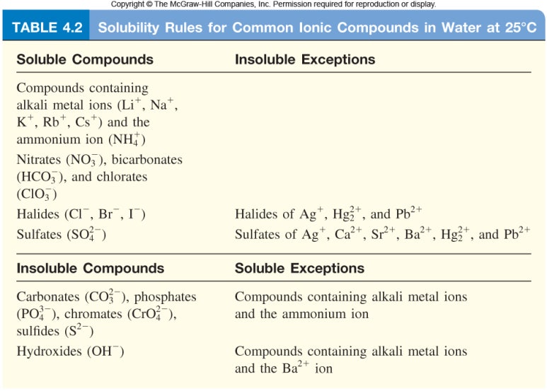 [대학교 일반화학2] 용해도 규칙(Solubility Rule) 네이버 블로그