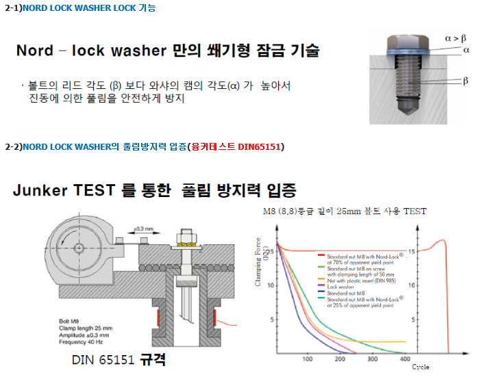 노드락 와셔(NORD LOCK WASHER)의 원리와 기본사양 네이버 블로그