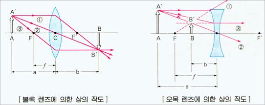 빛의 굴절과 렌즈 네이버 블로그