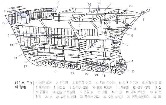 선박의구조 : 네이버 블로그