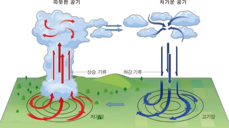 기압과 바람, 고기압, 저기압, 코리올리힘, 대기 대순환, 무역풍, 편서풍, 해륙풍, 계절풍 : 네이버 블로그